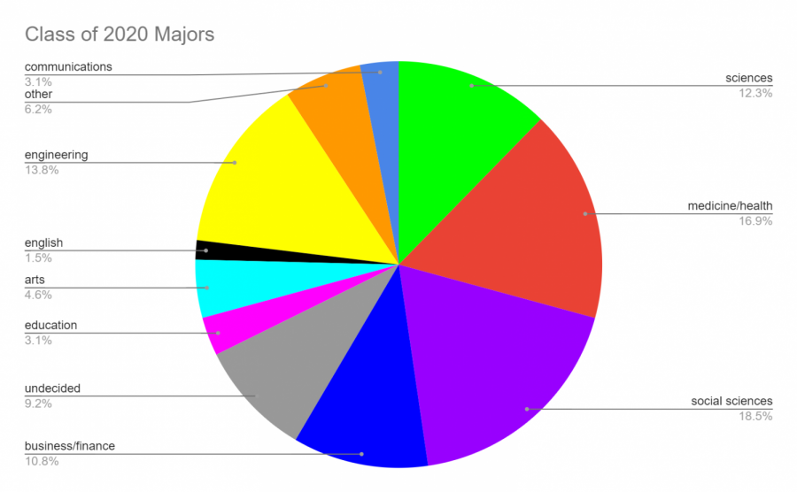 Photo Caption: Pie Chart of Majors Being Pursued by the Class of 2020*
